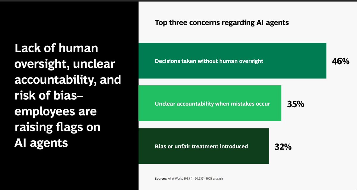 sijlalhussain's tweet photo. 📍 Employee resistance to AI agents is not primarily about job loss. It is about accountability collapse inside autonomous workflows.

As BCG highlights, the top concerns around AI agents are decisions made without human oversight, unclear accountability when mistakes occur, and the risk of biased outcomes. Employees are not just questioning the technology. They are questioning the governance structure around it.

1️⃣ Governance Gap: Autonomous systems blur responsibility boundaries. When agents act independently, organizations must redefine who owns approval, escalation, and intervention authority.

2️⃣ Structural Risk: Many workflows were designed assuming a human decision-maker is always present. Agentic execution breaks that assumption entirely.

3️⃣ Trust Consequence: Without visible oversight structures, employees interpret AI agents as unmanaged authority rather than operational support.

This is why agentic AI adoption increasingly depends on organizational trust architecture, not just technical performance.

The real challenge is not making AI agents more capable. It is making accountability inside AI-driven workflows structurally clear before failures occur.

via BCG
https://t.co/sdJToSw8hh
@TCyberCast @sulefati7 @bulbi59 @corixpartners @bbailey39 @NathaliaLeHen @harbi_nh @Corix_JC @Transform_Sec @bociek191905 @Alovesublime @YalaCoder @kkruse @DioOmega @EduardoValenteI @ozsilverfox @jameslhbartlett @giuliog @michaeldacosta @marmelyr @arigatou163 @O_Berard @faryus88 @ILoveBooks786 @RLDI_Lamy @VivMilanoFSL @FrRonconi @ramonvidall @ricardo_ik_ahau @olivierfroggy @kachofugetsujp @pchamard
