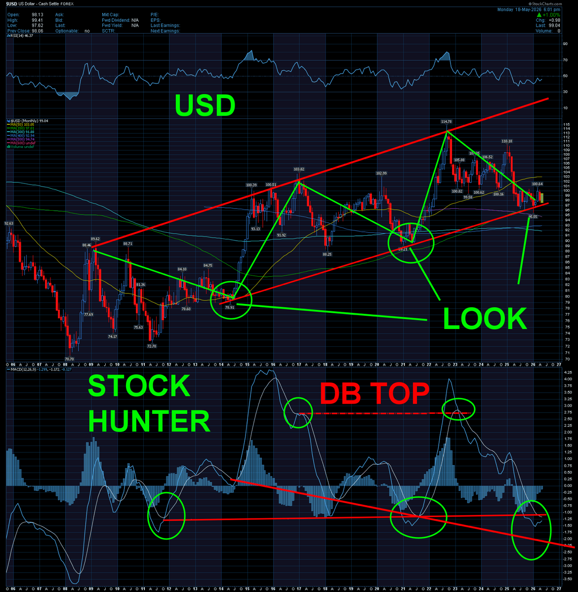 FishyKnife's tweet photo. $USD IS hanging on by a thread.. crunch time near https://t.co/PabC87lJaH