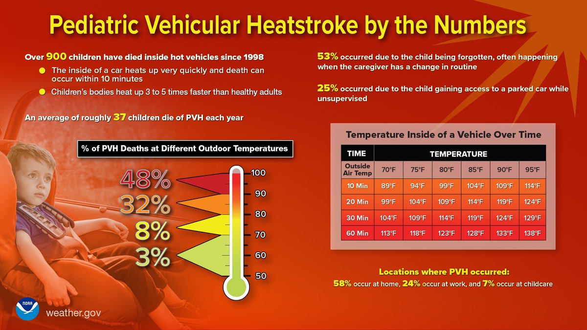 HeatGov's tweet photo. ⚠️ Even in temperatures as low as 60°F, the inside of a car can overheat quickly. Accidentally leaving a child behind could be deadly. 

Visit @NHTSAgov's website for information about vehicular heatstroke and how to prevent it: https://t.co/XcSn2TzwyX 

#HeatSafety https://t.co/9ElPFqcox7