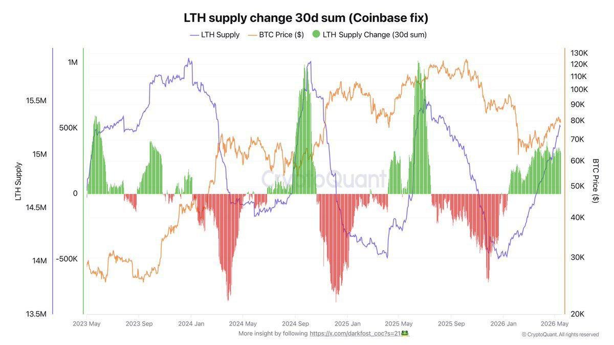 InsightOnChainX's tweet photo. INSIGHT: BITCOIN LONG-TERM HOLDERS HIT HIGHEST LEVEL SINCE 2025

Long-term Bitcoin holder supply has now climbed to 15.26 million BTC — the highest level since August 2025, according to CryptoQuant analyst data.

In just the past 30 days, these diamond-handed holders have aggressively accumulated around 316,000 BTC.  

That’s a massive reversal from the roughly 650,000 BTC that flowed out of long-term wallets during last year’s late selloff.

This signals strong conviction among serious investors even as short-term noise continues. Are we seeing the calm before the next leg up?

 #Bitcoin #BTC #Crypto #LongTermHolders #HODL