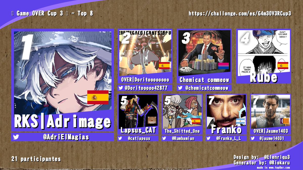 OverthrowMayhem's tweet photo. Bueno bueno, ya tenemos ganador de la #GameOVERCup3!

Esta vez, @AdriElMagias se la lleva luego de abollar la cabeza a sus oponentes con su gordito favorito!

Muchísimas gracias a todos por el apoyo y nos veremos próximamente en la cuarta edición!

#GameOVERCup #GuiltyGearStrive https://t.co/xtHYerBe4i
