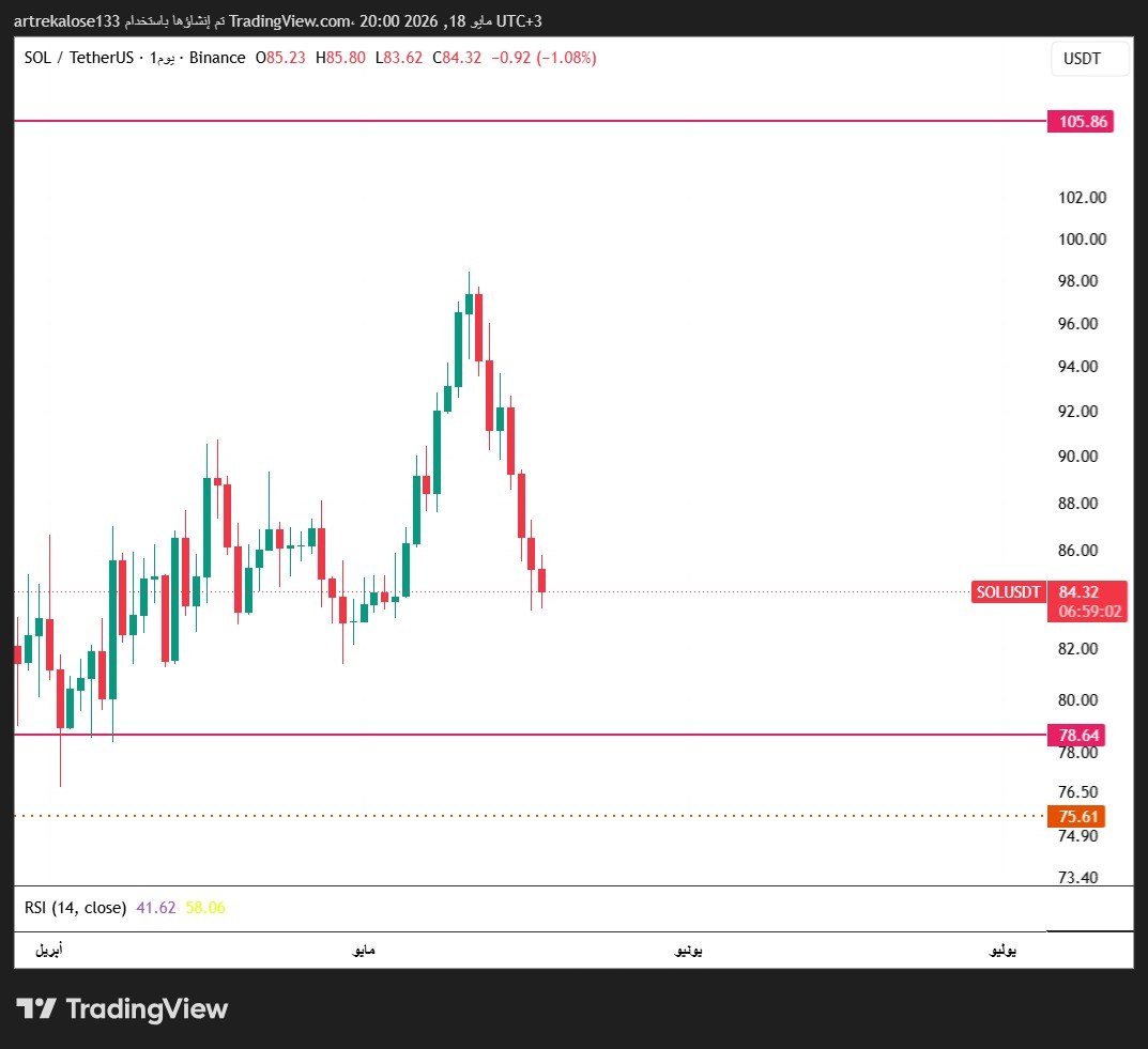 HAMZA_trading_7's tweet photo. #سولانا 
مثل ما صعدت = مثل ما هبطت 
السوق سلبي وكسر منكقة الدعم اصبح قريب والان لنرى ماذا يخبئ لنا السعر .
كسر + صعود .
كسر+استكمال هبوط.
#solutionofallproblems #sstvi #crypto #cryptofactske #CryptoDaily #تداول_السعودية https://t.co/XIEz3oYwRe