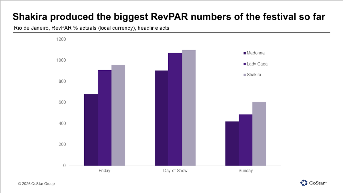 STR_Data's tweet photo. Todo Mundo no Rio, an annual free concert series in Rio de Janeiro, has been a catalyst for hotel performance growth each May 🎤 

This year, Shakira drew a crowd of 2 million and produced the highest ADR and RevPAR of the concert series thus far. 

📰 CoStar subscribers can read the full analysis, which dives into performance from the last three events, here: https://t.co/uy1n0T9xUl