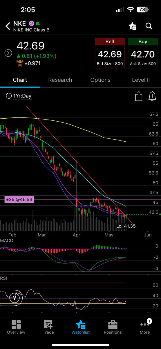 Bodiddle10's tweet photo. Piercing the line, cmon #justdoit run green for a week here $NKE https://t.co/HUVst4VZPM