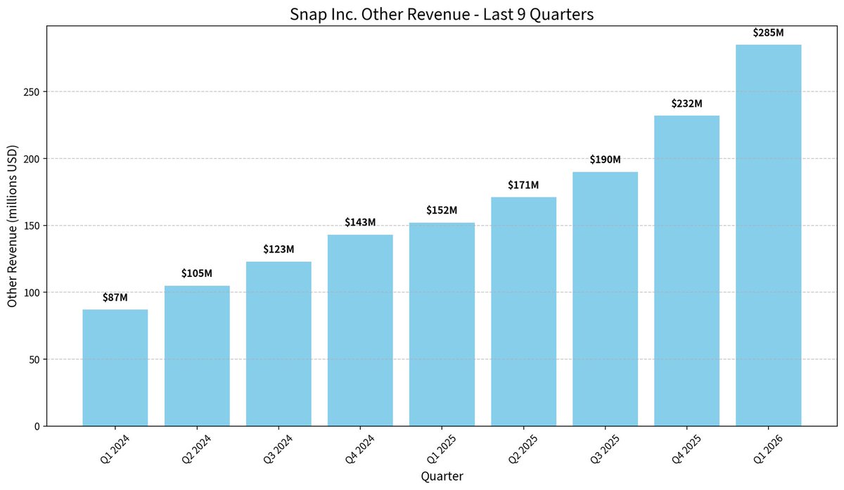 Kafka7invest's tweet photo. $SNAP should be valued at ~30-50B market cap today here’s why.
Snap is currently a 9-10B market cap company with 2025 revenue of 5.93B
Just looking at comparable companies with similar revenues or lower we can see snap is undervalued
Reddit $RDDT 2025 revenue 2.2B
Market cap 30B
Roblox $RBLX 2025 revenue 4.9B
Market cap 33.5B
Zoom $ZM 2025 revenue 4.67B
Market cap 29B
All of these companies generate less revenue than Snap yet are triple the market cap.
Some people may argue well that’s because of growth rates, but Snapchat just reported that their other revenue segment grew 87% last quarter (chart below) and following projections should be at a 2B run rate by the end of this year. Additionally snap is seeing improvements in large advertisers and continued momentum with small and medium businesses.
Yes Reddit and Zoom are more profitable, while Roblox and Snap are still recording an earnings loss on an annual basis, but that all changes this year for Snap. Q3 and Q4 will make Snap full year profitable. Snap will start to see the impact of their job cuts on cost savings in Q3 and especially Q4 which will lead to 500M in savings annually. Additionally they will see an increase in Snap+ subscribers in Q3/Q4 as the deadline for memory storage for users with 5GB or more goes into effect at the end of Q3. This will increase revenue while at the same time cut costs with memory unload for people who don’t pay. Snap is on track to post 60%+ gross margins this year.
Some other factors people forget to consider is that snap has a Moat in AR, and will have a vertically integrated system with hardware and software with the upcoming @Spectacles, this segment alone is worth 10-20B as they have spent over a decade and billions of dollars on perfecting AR. On the software side they have a full lenses ecosystem built out with hundreds of thousands of developers & an OS system. On the hardware side they have their in house waveguide technology and more to be announced next month at @ARealityEvent June 16th with a possible consumer specs reveal then and SNAP OS 3.0 reveal some time this year.
Some other ways to look at the value of snap are within the app, they have 450M snapmap MAUs even more users than Life360 $LIF which is valued at 3B. Snap has said they will turn maps into a commerce hub over time. They also have over 200M MAUs playing games in the platform.
There is FUD about founders selling shares but this is because their entire net worth is tied to snap, they don’t take a salary and these are predetermined sales on a schedule. Additionally SBC as a % of revenue has continually declined in the last few years and they said on the last earnings call that this trend will continue.
Snap is at a turning point in 2026 where they will become insanely profitable in Q3/Q4 2026 and into 2027 and beyond. They will showcase their consumer specs this year and the market will quickly see that snap will be a top participant in AR glasses even with big tech competition.
If we look at comparable companies snap should be at least 30B in market cap, add in 3-5B for their maps/games value 10-20B for specs and you quickly get to a 50B valuation today and even higher if @Spectacles can truly scale with future versions to millions of users.
Some additional/summarized quick facts on Snap Inc.
-90% of 13-24 year olds use the app
-450M snapmap MAUs
-Snapchat closing in on 500M DAUs & 1B MAUs
-over 100% growth in spotlight shares/reposts in the US QoQ
-lenses in snap used 9B times a day on avg
-AI powered lens creation up 150%
YoY
-25M snap+ subscribers 1.1B run rate (and growing)