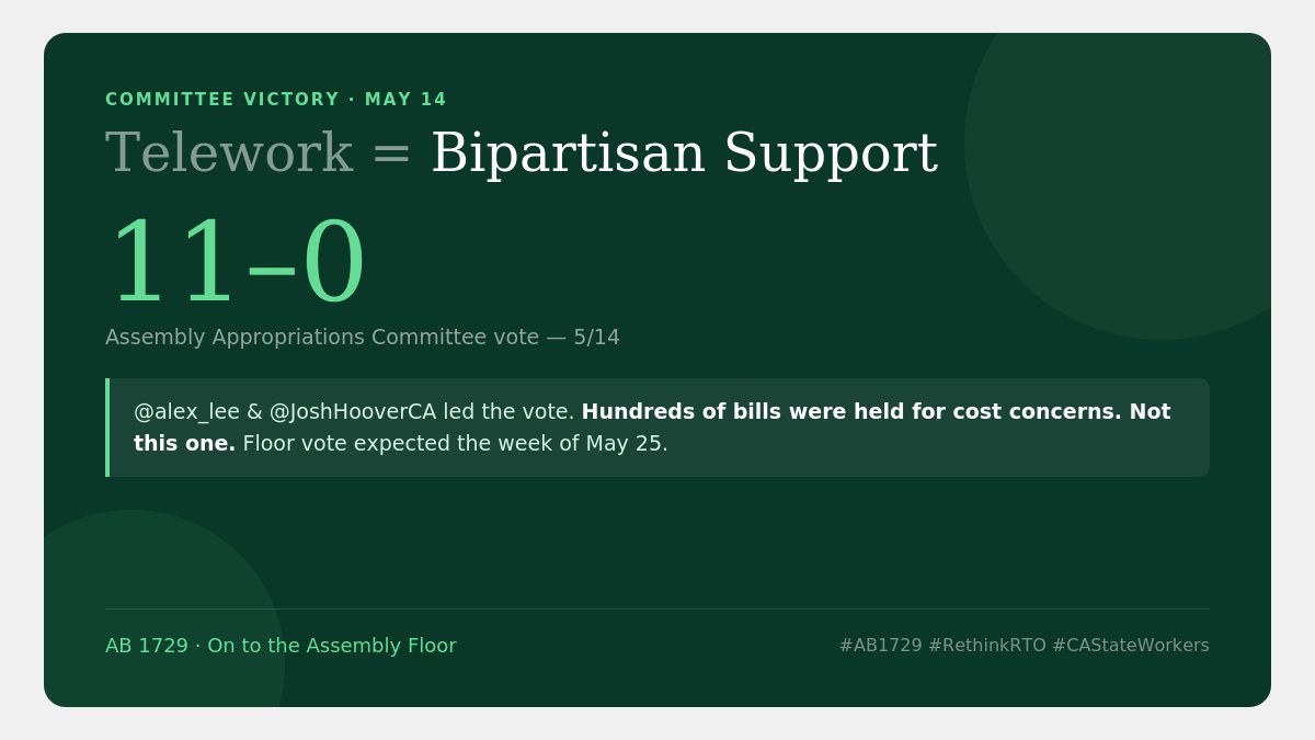 PECG's tweet photo. #AB1729 cleared Assembly Appropriations last week. Dem author @alex_lee &amp; GOP co-author @JoshHooverCA led a bipartisan 11-0 vote in Assembly Appropriations. Hundreds of bills heldfor cost concerns. Not this one. Floor vote expected the wk of 5/26. #RethinkRTO #CAStateWorkers https://t.co/WgwTA4uBBJ