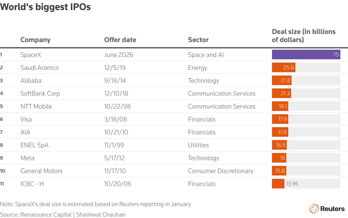 NickRokke's tweet photo. The SpaceXAI (SPCX) IPO will be the largest IPO raise in history... And it's not even close. https://t.co/XQDvwb7qKX