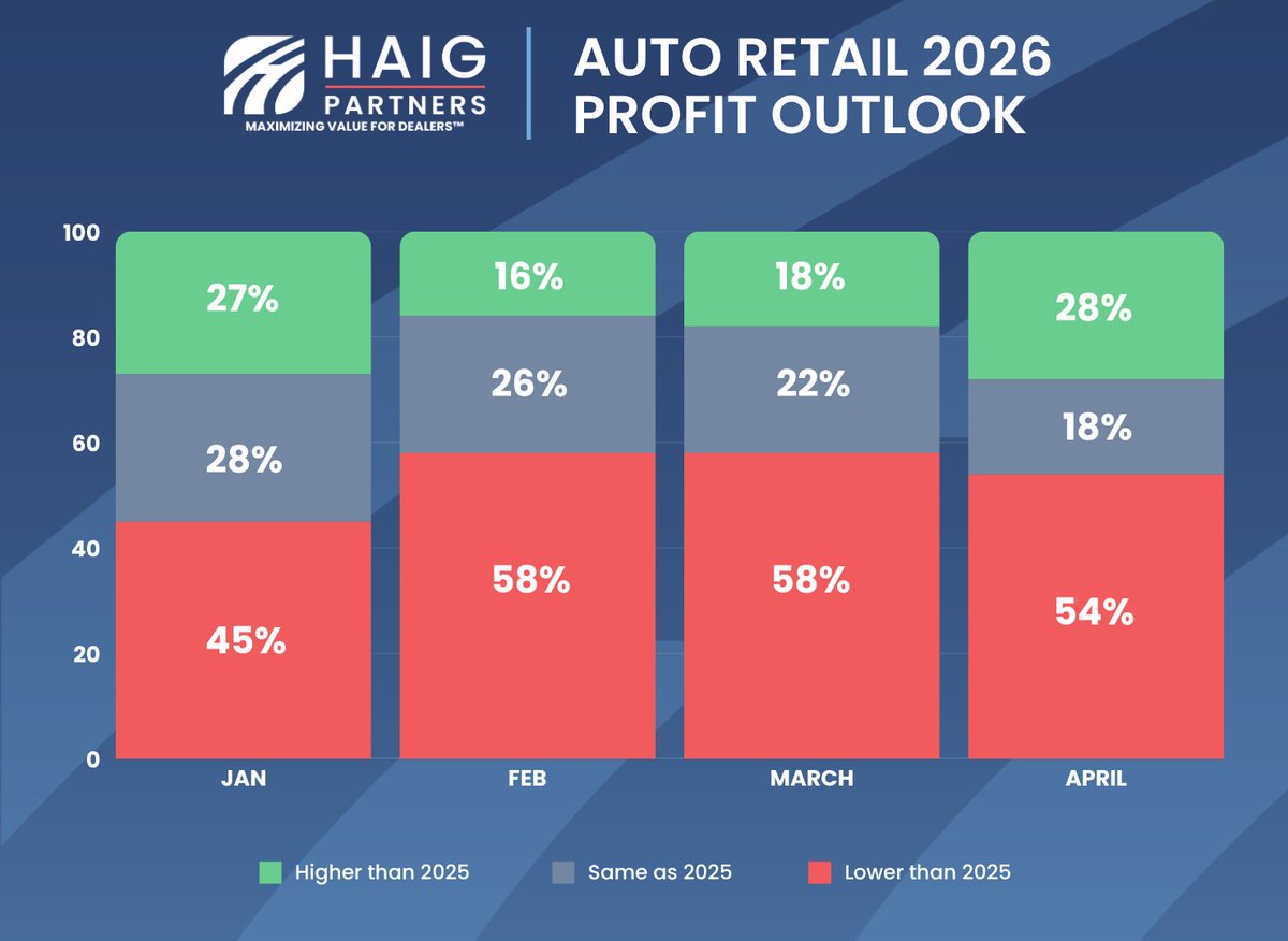 HaigPartners's tweet photo. Thank you to the dealers who have shared their perspectives in our Auto Retail Profit Outlook poll for more than a year. Your insights help track the trends shaping automotive retail and provide valuable industry perspective each month.

We look forward to hearing from you again in our next poll.

#Automotive #AutoRetail #AutoDealers #AutomotiveIndustry #MarketTrends