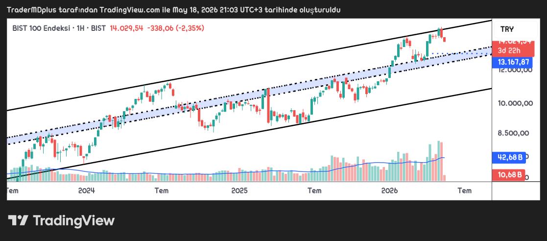 TraderTuseMD's tweet photo. Tam 6 ay önce bir grafik çiziyorsun ve kusursuz çalışıyor. Yaşasın teknik analiz😊 

Kanal katlamaya şimdilik izin gelmedi ama elbet gelecek😎 Ara destek 13.167 civarlarında ama oraya kadar gelmez bence buralardan ya da 13.730 civarlarından döneriz. 

#XU100 #BORSA #THYAO #GARAN https://t.co/rT3g2htyM3