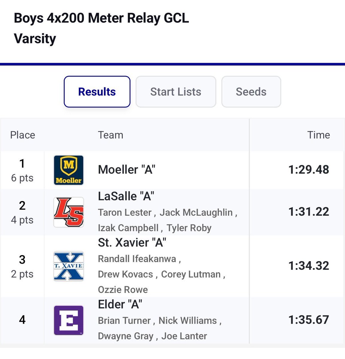 tyler_roby3219's tweet photo. Here are some of my times from this weekend track, ran a 50.99 in the 400 and got second place in the 4x2 
@CoachFizz513 
@PatQBtrainer https://t.co/rK2bhqNic8