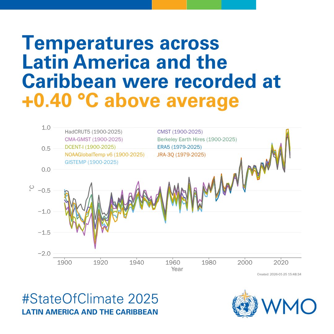 World Meteorological Organization tweet media