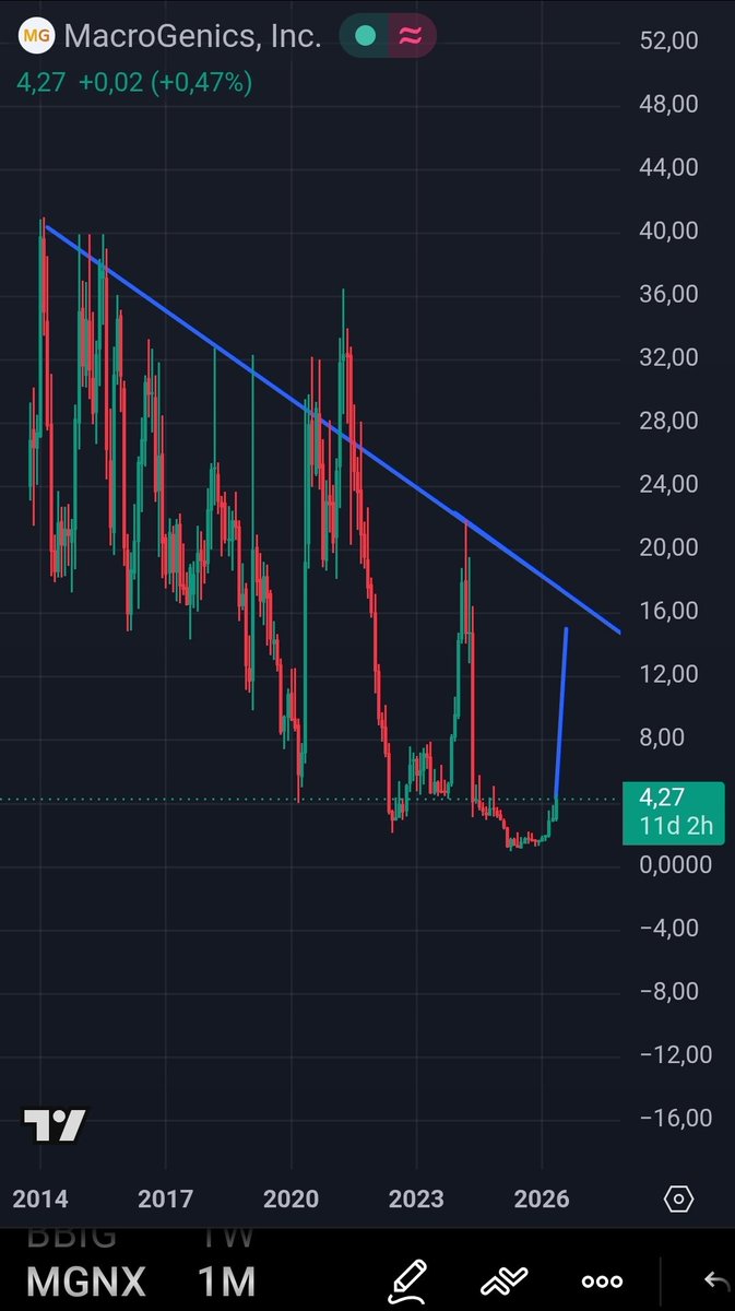 mathewhite's tweet photo. $mgnx Are we heading in that direction? https://t.co/bqn4GQ5BPJ