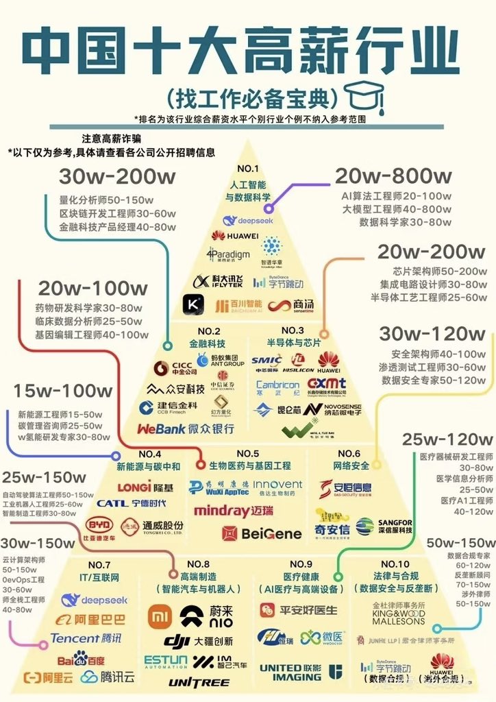 BTC__Sunny's tweet photo. 中国十大高薪行业汇总，行业壁垒成就高工资

1. 人工智能与数据科学（NO.1）
薪资：20w-800w（大模型工程师40-800w天花板！）
代表企业：deepseek、华为、字节跳动等
科技前沿领域，技术人才稀缺，薪资直接拉满，算法、大模型方向闭眼冲。

2. 金融科技（NO.2）
薪资：30w-200w（量化分析师50-150w香到不行）
代表企业：CICC、蚂蚁集团、众安科技等
金融+科技双buff，区块链、金融产品经理岗位高薪，适合跨界人才。

3. 半导体与芯片（NO.3）
薪资：20w-200w（芯片架构师50-200w，妥妥技术大佬）
代表企业：中芯国际，华为，寒武纪等
国家重点扶持！芯片设计，工艺岗位需求大，薪资蹭蹭涨，电子，IC专业冲。

4. 新能源与碳中和（NO.4）
薪资：15w-100w（氢能研发专家30-80w，绿色能源风口）
代表企业：隆基、宁德时代、比亚迪等
碳中和大势所趋，新能源工程师、研发岗位吃香，行业前景超棒。

5. 生物医药与基因工程（NO.5）
薪资：20w-100w（基因编辑工程师40-100w，生物科技新贵）
代表企业：迈瑞，贝达药业，智飞生物等
医疗+基因技术结合，药物研发，临床数据分析岗位高薪，生物医学专业福音。

6. 网络安全（NO.6）
薪资：25w-120w（数据安全专家50-120w，数字时代刚需）
代表企业：安恒信息、奇安信、深信服等
网络安全人才缺口大，渗透测试、安全架构师岗位吃香，ITer转行首选。

7. IT/互联网（NO.7）
薪资：30w-150w（云计算架构师50-150w，大厂标配）
代表企业：阿里，腾讯，百度等
互联网大厂云集，全栈、算法岗位高薪，码农们的主战场，技术硬就有钱途。

8. 高端制造（智能汽车与机器人）（NO.8）
薪资：25w-150w（自动驾驶算法工程师50-150w，智能驾驶风口）
代表企业：小米，蔚来，大疆创新等
智能制造崛起，汽车，机器人领域爆发，算法、硬件工程师薪资亮眼，工科生冲。

9. 医疗健康（AI医疗与高端设备）（NO.9）
薪资：25w-120w（医疗AI工程师40-120w，医疗+科技融合）
代表企业：平安好医生，联影医疗，微医等
高端医疗设备，AI医疗赛道火热，研发岗位高薪，医疗科技人才稀缺。

10. 法律与合规（数据安全与反垄断）（NO.10）
薪资：50w-150w（涉外律师50-150w，法律界新贵）
代表企业：金杜律所，华为（海外合规）等
法律细分领域崛起，数据合规，反垄断律师高薪，法学专业新机遇。