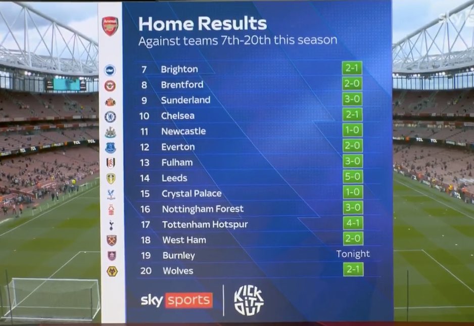 afcstuff's tweet photo. Arsenal’s home results against teams 7th-20th in the Premier League this season. ✅💯

📊 @SkySportsPL https://t.co/kC7qrCKeX8