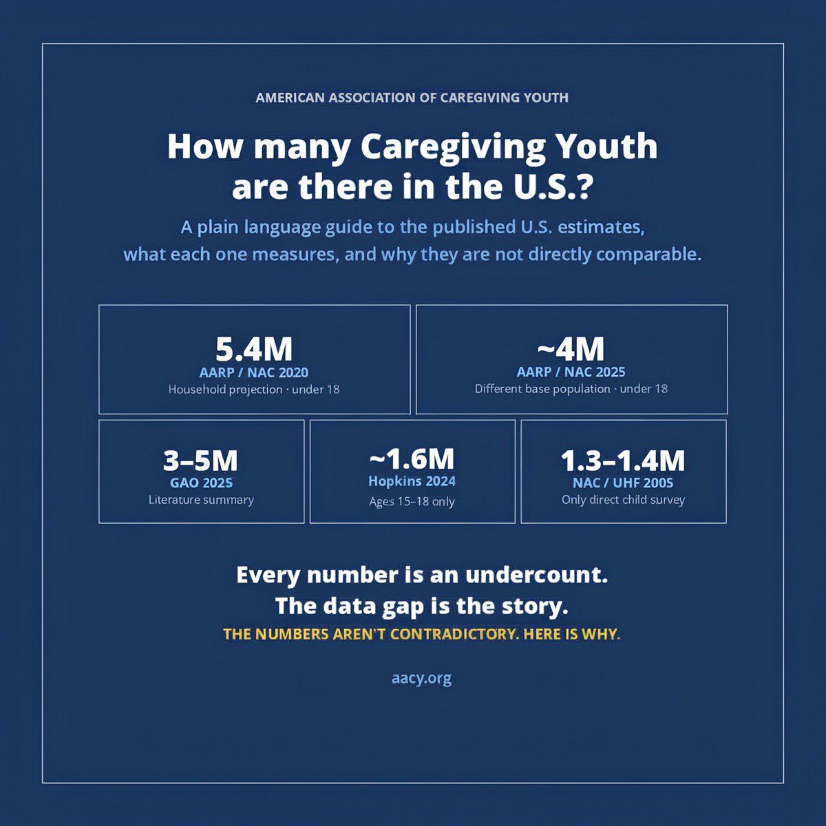 American Association of Caregiving Youth (AACY) tweet media