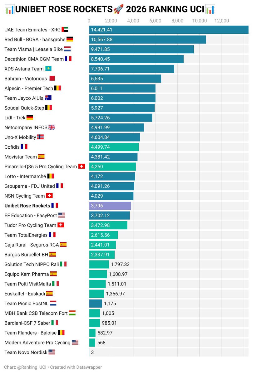 BasTietema's tweet photo. - 19th in 2026 UCI Team Ranking

- 3rd in 2026 ProTeams Ranking

🏆: 6 Wins

📊: 3.796 Points (and already more UCI points scored than the whole 2025 season)!

Thank you @Rockets_Points for the insights and overview!👌 https://t.co/4btJU4DfXI
