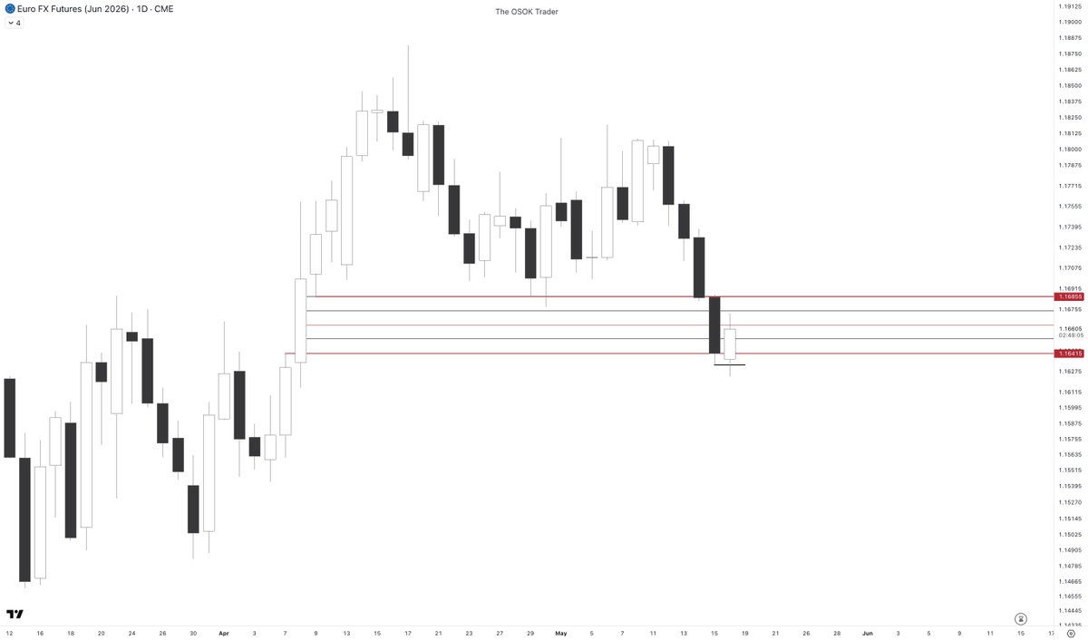 traderosok's tweet photo. #EURO 

New York Session Longs.

Requested a payout on this @FundedNext account this morning and secured the next payout w/ this trade.

Good start of the week. https://t.co/Rr2asTDToj