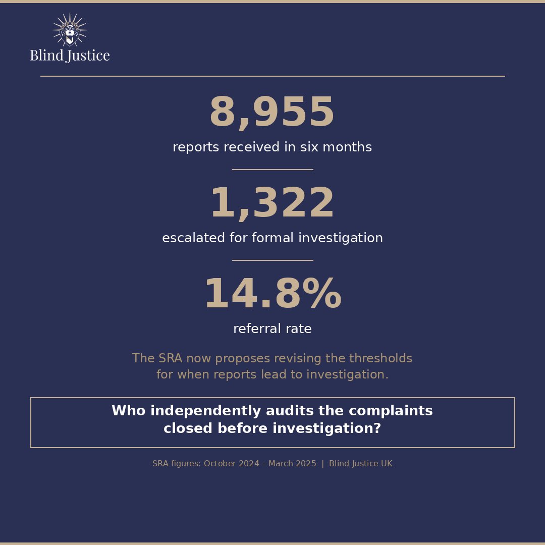 BlindJusticeUK's tweet photo. The issue is no longer whether complaint volumes are rising. 

It is whether anyone outside the regulator can independently assess the safety of the complaints filtered out before investigation. https://t.co/Q4hlk6oxHl