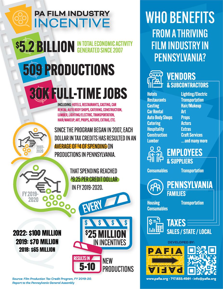 PAFIA's tweet photo. 🎬 Pennsylvania is ready for its close-up, but we need the support to keep cameras rolling!  Raising the Film Tax Incentive means more jobs, more productions, and more stories filmed right here at home.

Let’s keep PA in the spotlight! 📷 https://t.co/PPZBPWPd1M https://t.co/AlzqNNd8eX