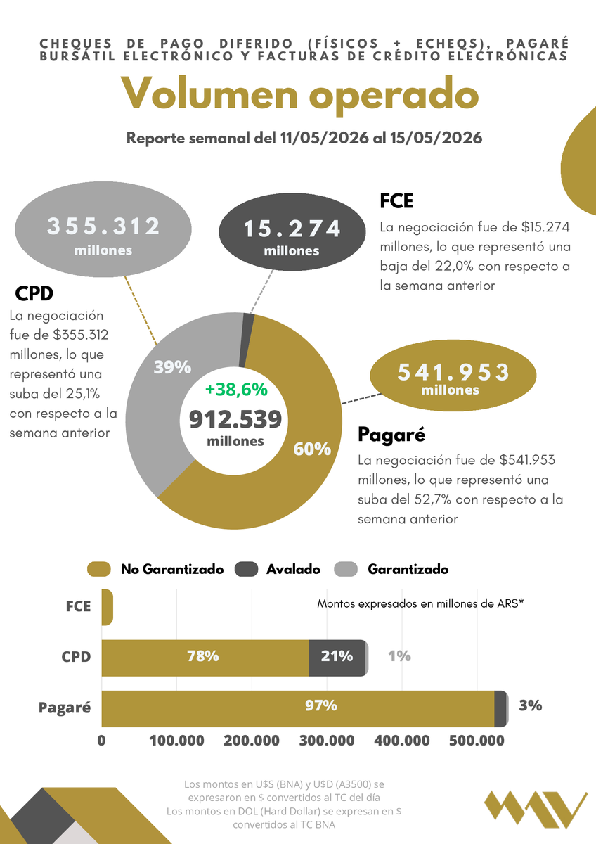 MAVSAOficial's tweet photo. 📊 Reporte semanal #MAV 11/5/26 - 15/5/26

📌 Negociación en #Pagarés Bursátiles Electrónicos $541.953 M +52,7 % respecto a la semana anterior.

📌 Negociación #CPD (Físicos e Echeqs) $355.312 M +25,1 %

📌 Negociación #FCE $15.274 M -22 % respecto a la semana anterior https://t.co/OOwSuHFVKI