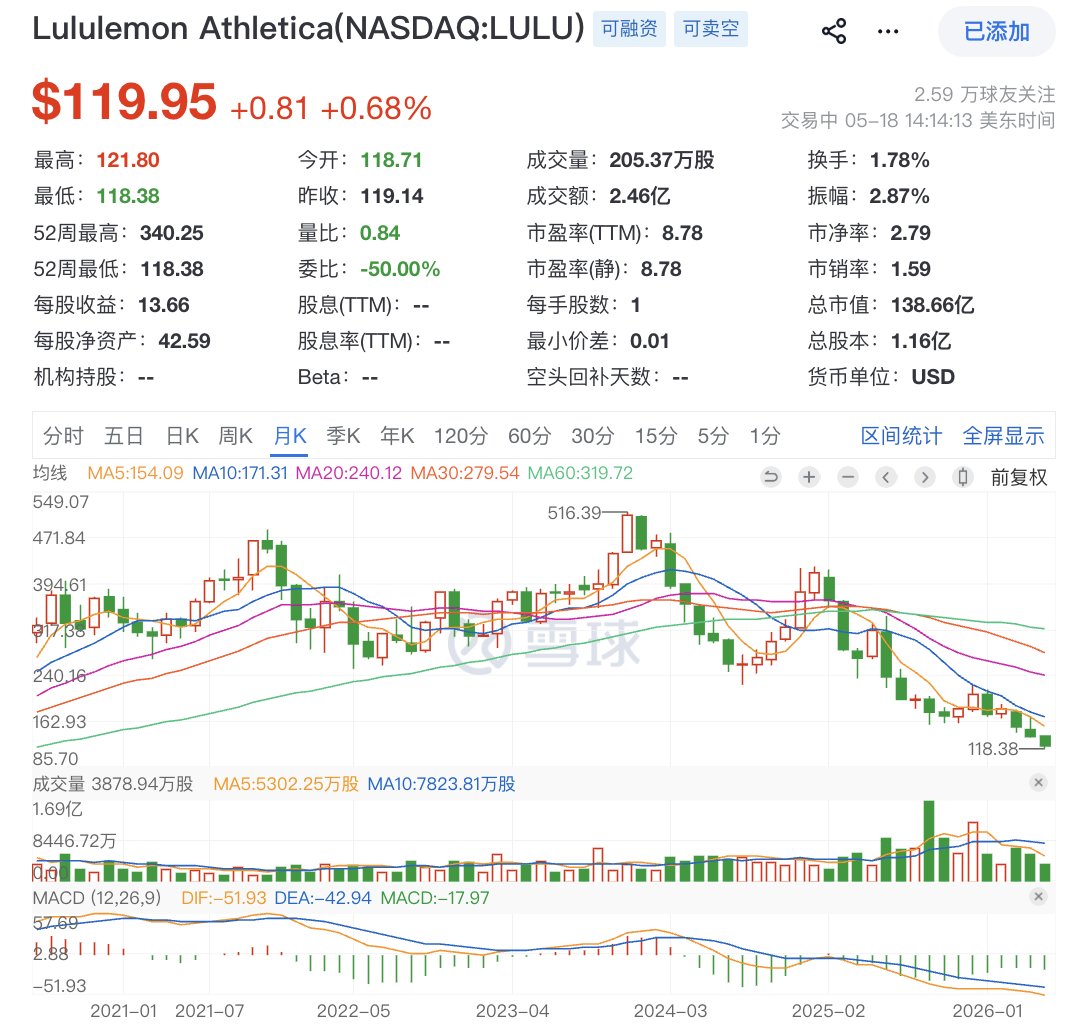 DoctorX_AI's tweet photo. 年内暴跌近 40%！面对跌入“黄金坑”的 $LULU，我为何坚决空仓观望？

目前 LULU 跌至 119 美元附近，9倍左右的市盈率让它看起来像极了价值投资者的“完美击球区”。但在近期的剧烈动荡和代理人之争中，我选择不立危墙之下。

核心逻辑在于：商业模式的质量，永远是第一优先级的筛选标准。

面对空降的、带有深厚 Nike 背景的新任 CEO Heidi O'Neill，我们必须问出一个直击商业本质的问题——如果 Nike 背景的管理层管用，为什么不直接去买 Nike？

一家优秀企业的底层基因是极难跨界复制的。LULU 过去赖以生存的护城河，是基于微观社区驱动（DTC）、高用户粘性以及极其严苛的正价纪律；而传统体育巨头 Nike 的骨子里，则是宏大叙事、依赖大批发商分销以及通过打折促销来清库存。

把习惯了“海量铺货和折扣驱动”的高管思维，强行植入到一个靠“轻奢定位和品牌光环”活着的公司里，其结果大概率不是降维打击，而是核心品牌价值的彻底稀释。创始人指责董事会在进行“品牌收割（Brand Harvesting）”，绝非空穴来风。

当一家公司的核心护城河面临路线斗争，且品牌心智有可能发生不可逆的降级时，再便宜的估值都可能是深不见底的价值陷阱。

在基本面的确定性重新明朗之前，最好的纪律就是“不做”。与其在 LULU 的基因改造实验中去赌困境反转，不如将精力和资金留给那些商业模式清晰、护城河深厚的顶级科技与医疗巨头。📉

#LULU #美股 #价值投资 #商业模式 #投资纪律