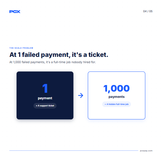 _PCXPAY's tweet photo. A payment failure takes seconds.
The operational damage can take days.
The refund isn’t the expensive part.
The support backlog is.
The reconciliation stress is.
The engineering time is.
That’s why payment infrastructure matters.
https://t.co/XnXNaJzqZg
#Fintech #Payments #FinOps https://t.co/Jv6oFvR4UK