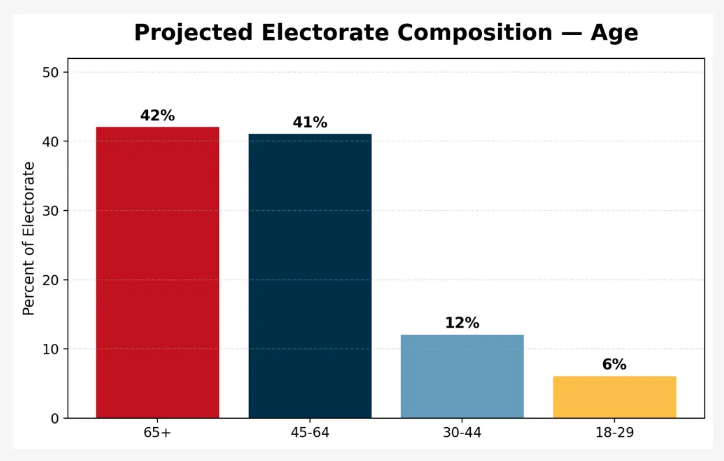 ZimaGuy69's tweet photo. @msp8620 @EverydayDono @IAPolls2022 @Polymarket This is a look at how polls are sampling the youth vote in this race. If you believe that 18-44 is only going to represent 18% of the electorate, then hand the nomination to Gallrein. That's just not going to be the case, though. This number will likely be 25%+. https://t.co/cakSJ1m8oA