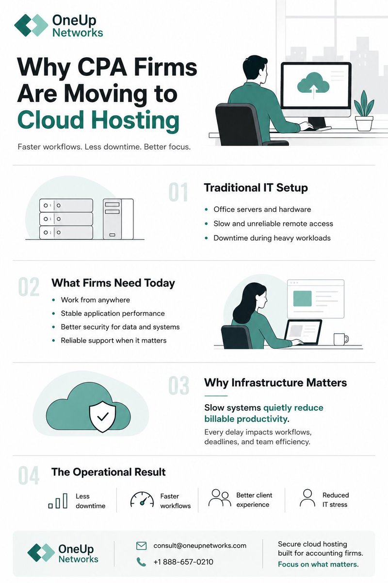 _OneUpNetworks's tweet photo. Slow systems quietly cost accounting firms more than they realize. Lag, downtime, and remote access issues don’t just frustrate teams  they reduce productivity and billable hours.  CPA firms need infrastructure built for how they actually work.

#CPA #CloudHosting  #OneUpNetworks https://t.co/xdWYmxFyhm