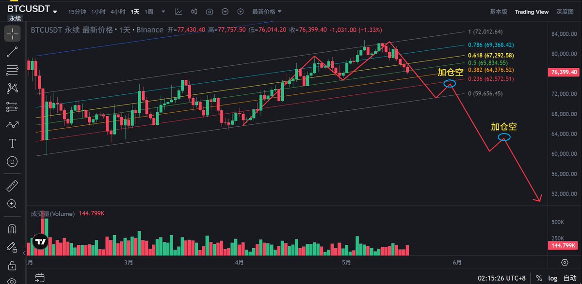 Dragonhau66's tweet photo. BTC后续价格走势推演和加仓做空的两个进场点：

1）0轴上方：比特币先震荡阴跌至这个日线级的斐波拉契上升通道0轴即 71000附近，然后会有一波反弹，大概率在73000-74000，这里会是加仓做空的一个进场点；

2）6万上方：比特币跌破上升通道0轴即 71000附近后，价格会加速下跌至6万上方，这里会有抄底盘和多头的殊死抵抗形成的一波反弹，也是加仓做空的一个进场点。

价格彻底跌破6万后，多头会崩溃和被清算，价格继续下跌探底，甚至发生快速暴跌。

第一次瀑布暴跌至 4.5万附近，可能跌不到大周期斐波拉契0.618位置即42000附近，因为抄底盘涌入，价格会反弹一波，维持一两个月的震荡行情，反弹高点在6万附近。

4.5万-6.2万的反弹行情也是死猫反弹，不是V型反转，后续还得继续下跌探底和磨底两三个月，期间可能价格会插针跌破4万至3,8万上方，形成一个诱空陷阱和挖出史诗级黄金坑。

深熊已至，时间会比较成，明年初才会形成新的一轮牛市。度过寒冬，才能迎来春暖花开的初牛。