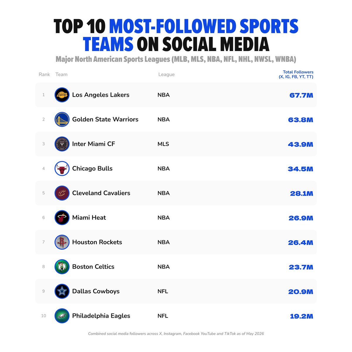Zoomph's tweet photo. Follower count doesn't tell a fan base's full story, but it is a highly public signal of a team's audience size.

Ranked by total cross-platform following, these were the Top 10 sports teams across major North American leagues.

Want to see the Top 25? https://t.co/68k9PzQQ5C https://t.co/dpMuqn3Evk