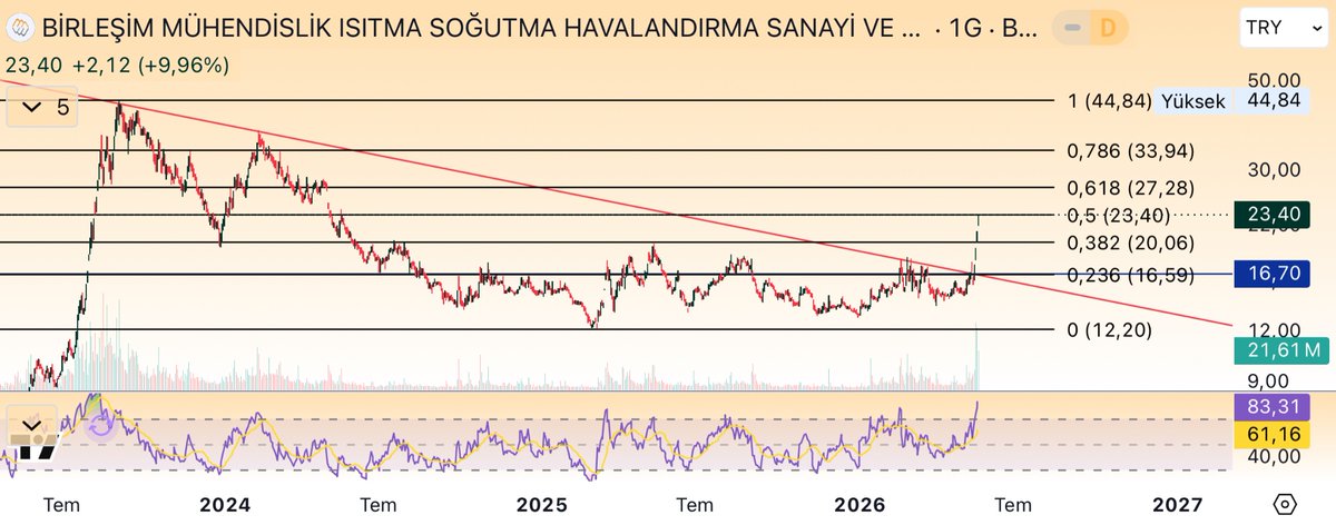 prktfytrmc's tweet photo. Kral tahtayı nakış gibi işliyor, fiboya dikkat! 
#brlsm #endeks #proaktif https://t.co/TnBZnapyhT