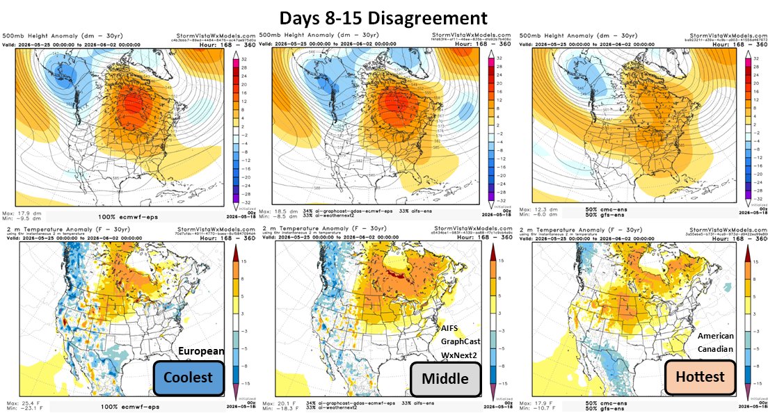 commoditywx's tweet photo. Some medium range modeling disagreement for week two, but at least general agreement for north-based warmth, as southern tier stays cooler and mostly wetter. https://t.co/sG5IrF7Imh