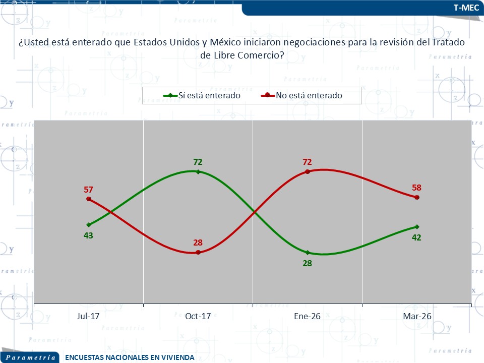 Parametria's tweet photo. 📈🤝 Los resultados del estudio reflejan que una parte importante de la población considera que México sería el país más afectado ante un posible fracaso en las negociaciones comerciales con 🇺🇸. https://t.co/q0Fa268DDj https://t.co/4kJjaO7D69