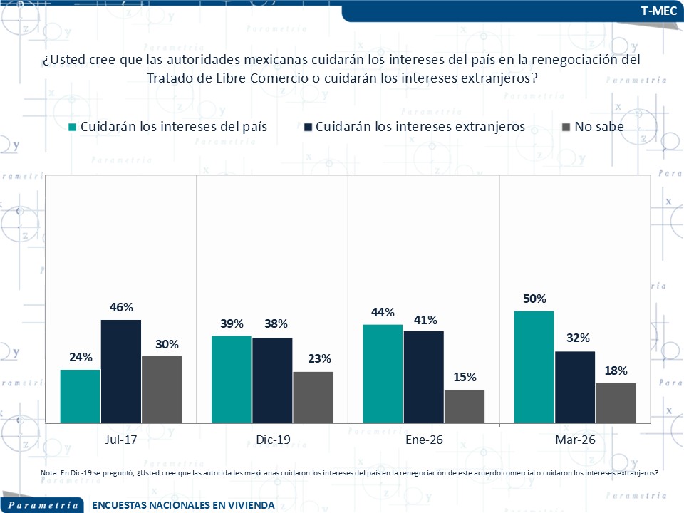 Parametria's tweet photo. 📈🤝 Los resultados del estudio reflejan que una parte importante de la población considera que México sería el país más afectado ante un posible fracaso en las negociaciones comerciales con 🇺🇸. https://t.co/q0Fa268DDj https://t.co/4kJjaO7D69