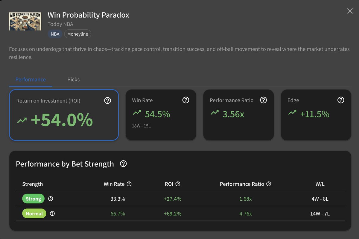 Moddy_AI's tweet photo. What's your NBA theory? What if you could actually test it?
Win Probability Paradox started as an idea: underdogs that thrive in chaos. It became a model sitting at +54% ROI.
Build yours at https://t.co/XULmx2rd2R 🏀 Free 14-day trial. https://t.co/E9yZXQK5ak