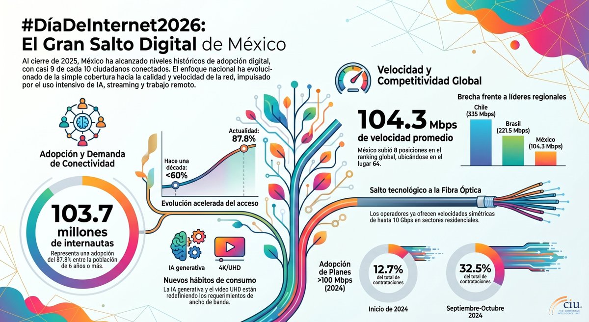 theciu's tweet photo. "#DíaDeInternet2026: Mayor Velocidad, Mejor Conectividad"

Análisis de @RadamesCamargo 

🛜🤳🏻👤📈

https://t.co/G19zmPY8WP https://t.co/Ic6OYkHGac