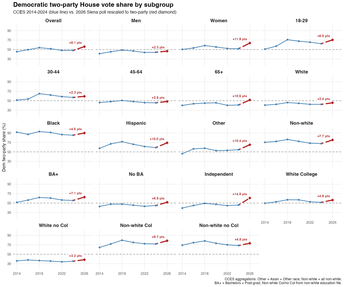 ttfcui's tweet photo. Here is a somewhat different way to look at the data (not perfect because I adjusted the DKs crudely)

This graph deemphasizes Trump a bit and is more about: "how unprecedented is this midterm backlash, especially against 2018?"

In these data, white college voters do swing back https://t.co/OMJAxr5z5t