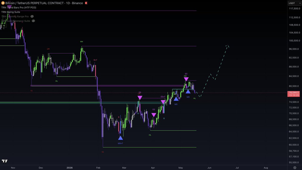 WolfxSignals's tweet photo. 📍 MAY 18TH, 2026 - CRYPTO ANALYSIS👇

#Bitcoin (#BTC): BTC Holding Critical 76K Support

$BTC wasn’t able to reclaim the 81K resistance so far, and right now price is even trading below the 79.4K support.

Below current price, we have the extremely important 76K support zone, which needs to hold for the bullish structure to remain valid. BTC already touched a daily low around 76,028 and is currently trying to hold above support.

If we lose this level with confirmation, the market structure turns bearish again and short setups become attractive once more.

For now, we stay patient and observe closely. A bounce during the upcoming week is needed for bullish continuation toward the 100K area.

💡 General Market Overview:

• BTC failed to reclaim 81K resistance
• Price currently trading below 79.4K support
• 76K acting as critical support zone
• Market at a key decision point for trend direction

📈 Our Trading Plan:

➜ We closely monitor the 76K support area.
➜ A strong bounce from here keeps the bullish scenario alive.
➜ If support breaks, we switch bearish again and look for shorts.
➜ Bullish continuation toward 100K only becomes likely after confirmation.

📊 Key Levels to Watch:

• Resistance: 79.4K and 81K
• Support: 76K

——————————————————

🥇Free and official WolfxSignals group: https://t.co/dOqm43L1Nu

📍 WolfxSignals Trading Academy:
https://t.co/6aGELzwxHm

The WolfxSignals Team
https://t.co/FCdh1vARzW
⭐⭐⭐⭐⭐