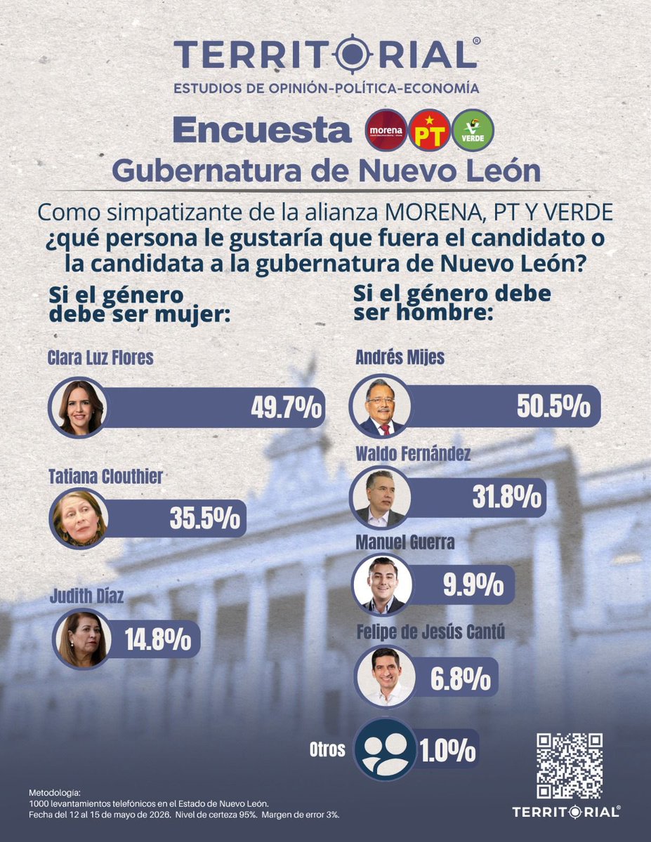 Territorial Encuestas tweet media