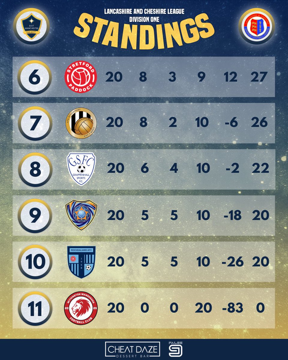 EMGFirstTeam's tweet photo. Matchday 2️⃣0️⃣ | L&amp;C League 🏆 | Standings 📊

20 games completed in our first season together, and this is only the beginning.

Powered by Cheat Daze 🔵🟡
👕 Kits by False 9

Virtus Et Gloria 🏆

#EMGFirsts #LeagueTable #VirtusEtGloria https://t.co/GMEsqwwLtC