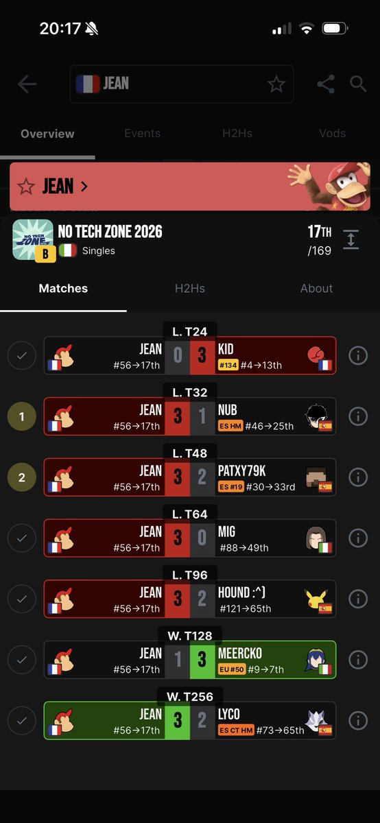 JeanPancakeSsbu's tweet photo. 17ème sur 172 au No Tech Zone 2026 !
Content de la « surperf » (seed 56), j’ai pu prouver un peu
Malheureusement Meercko et Kid trop solides mais je me rapproche du niveau nécessaire, c’est qu’une question de temps
Merci aussi aux frérots de Grenoble pour le cheer ! Les goats ❤️ https://t.co/mBn9HSMaDj