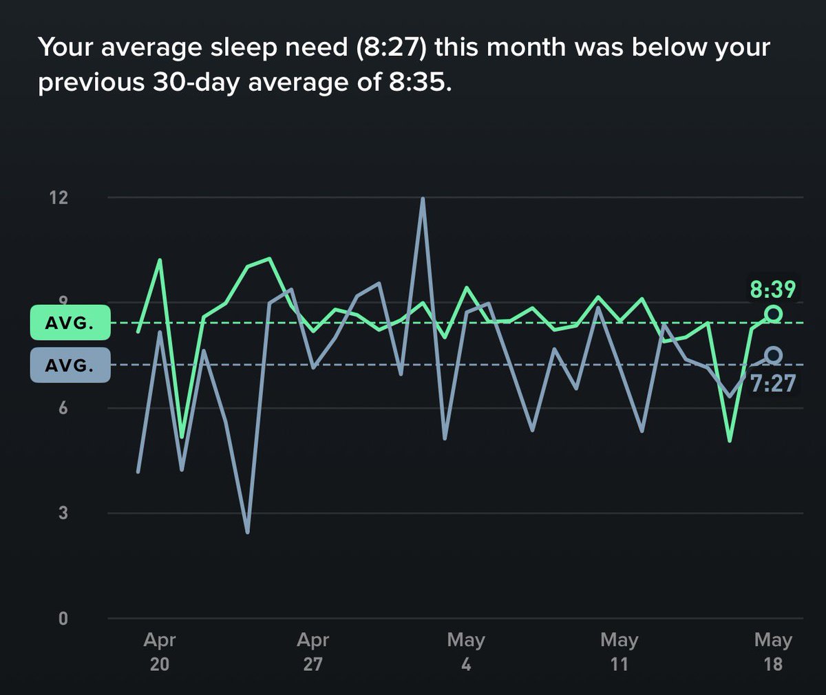 whois100x's tweet photo. Monthly average sleep at just under 9 hours a day. 
Weekly average screen time on main phone is typically under 8 hours a day. 

There was once a time where I would sleep under 4 hours a day & be on TradingView:Twitter all day. Twitter (X) now is just so botted and full of fake traders and haters so I’m barely on here. Alongside with price action this year been so ass, all based on news & war conflicts etc.