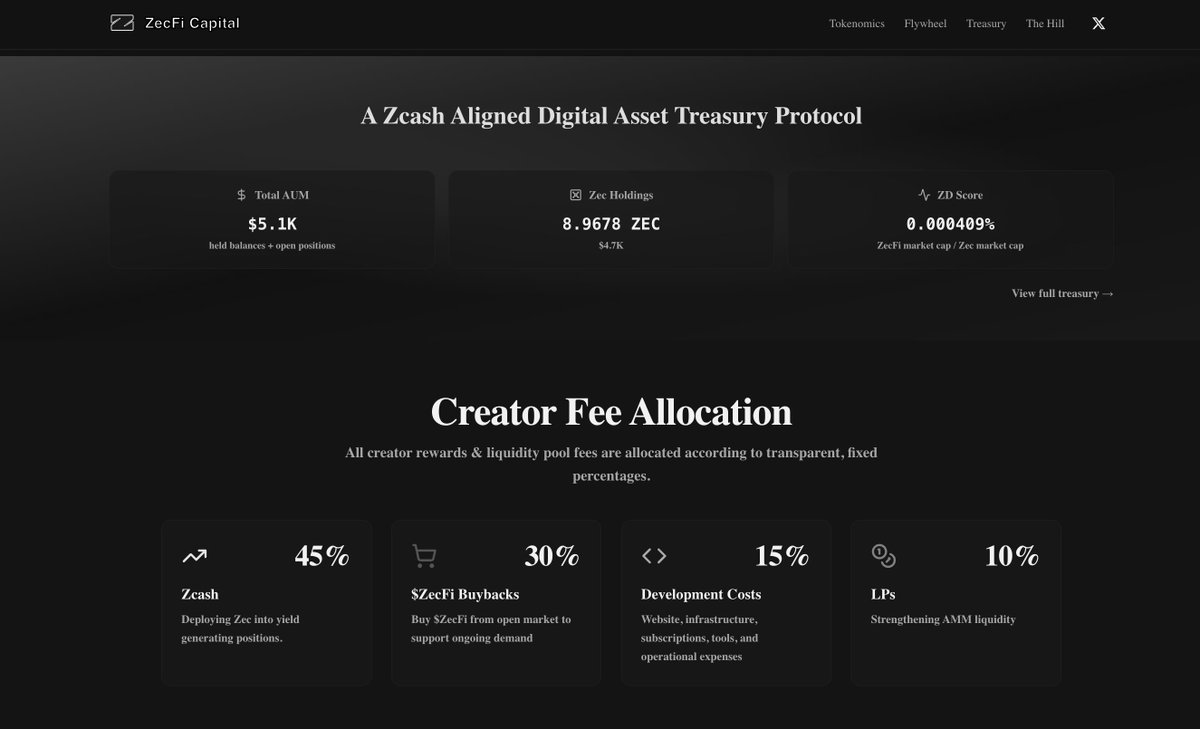 Galile_0x's tweet photo. @fibonacki Ive been building a zcash aligned on chain dat for 6 months. applied to pump hackathon. old zcash ambassador.

fund is up 20% even with a 2k vuln &amp; burning 75m tokens that were bought back. 

@zec_fi 

6r7rgqYrdEXrYrTT3bUdefJE7woHBNsWF7c8gkmFqdev https://t.co/QpGCZyIr6G