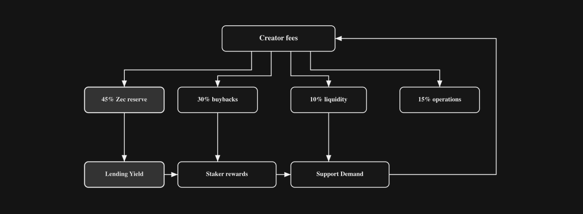 Galile_0x's tweet photo. @fibonacki Ive been building a zcash aligned on chain dat for 6 months. applied to pump hackathon. old zcash ambassador.

fund is up 20% even with a 2k vuln &amp; burning 75m tokens that were bought back. 

@zec_fi 

6r7rgqYrdEXrYrTT3bUdefJE7woHBNsWF7c8gkmFqdev https://t.co/QpGCZyIr6G