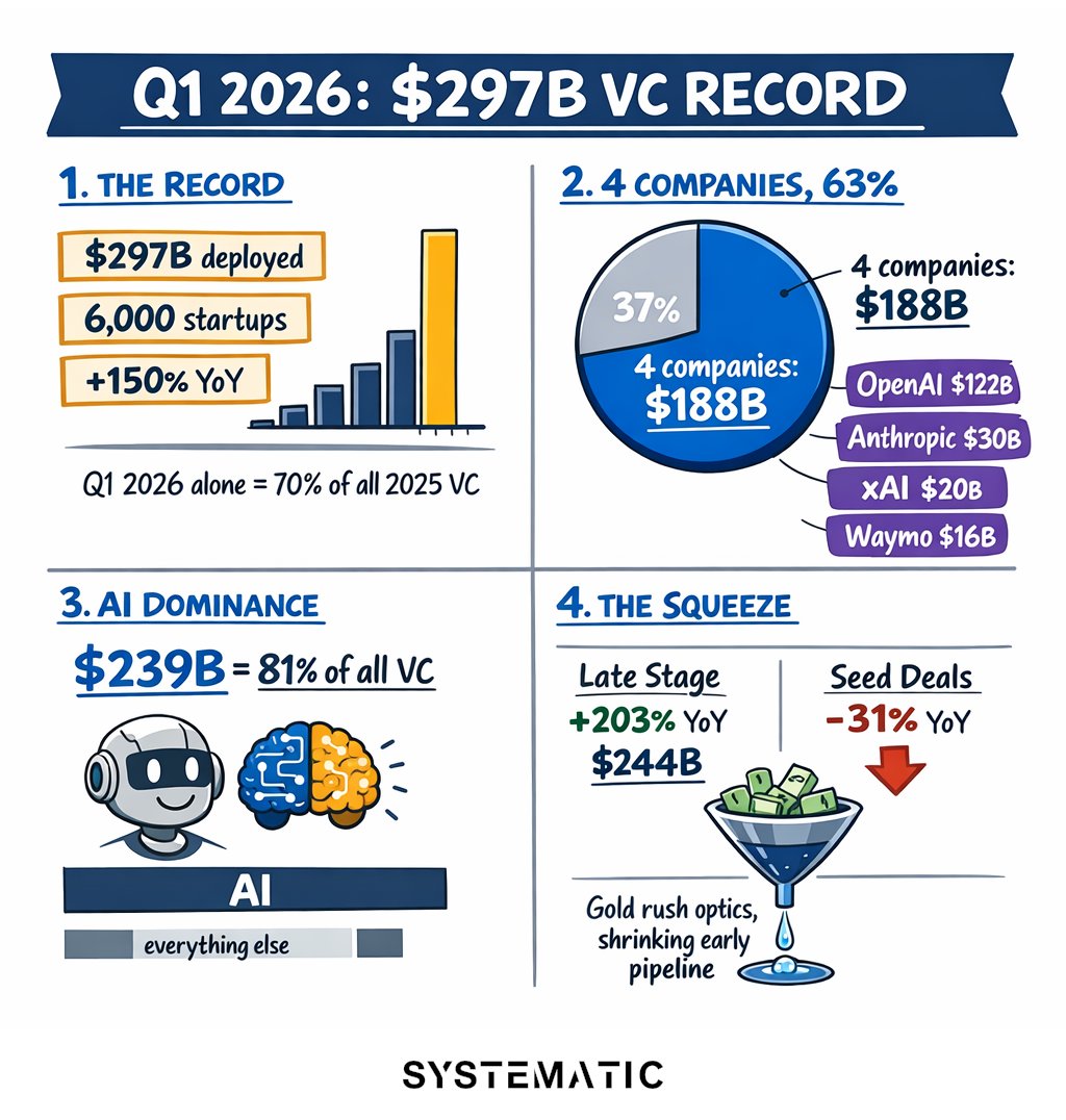 Systematic_V's tweet photo. Q1 2026: $297B in global VC. +150% YoY.  

OpenAI ($122B), Anthropic ($30B), xAI ($20B), Waymo ($16B) = 63% of all of it.  

Seed deal count: -31%.  

Capital concentration this extreme doesn't reduce opportunity. It concentrates it elsewhere. https://t.co/WwkaTNuXNd