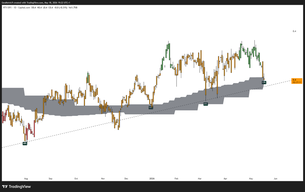 GeoMetric_9's tweet photo. We've seen a significant pullback for $RTY / $SPX since the start of this month but are now seeing an HPL signal flash exactly at the support band. If this holds we could see a resumption for risk-on and small caps soon. https://t.co/EO0eJM19Rd
