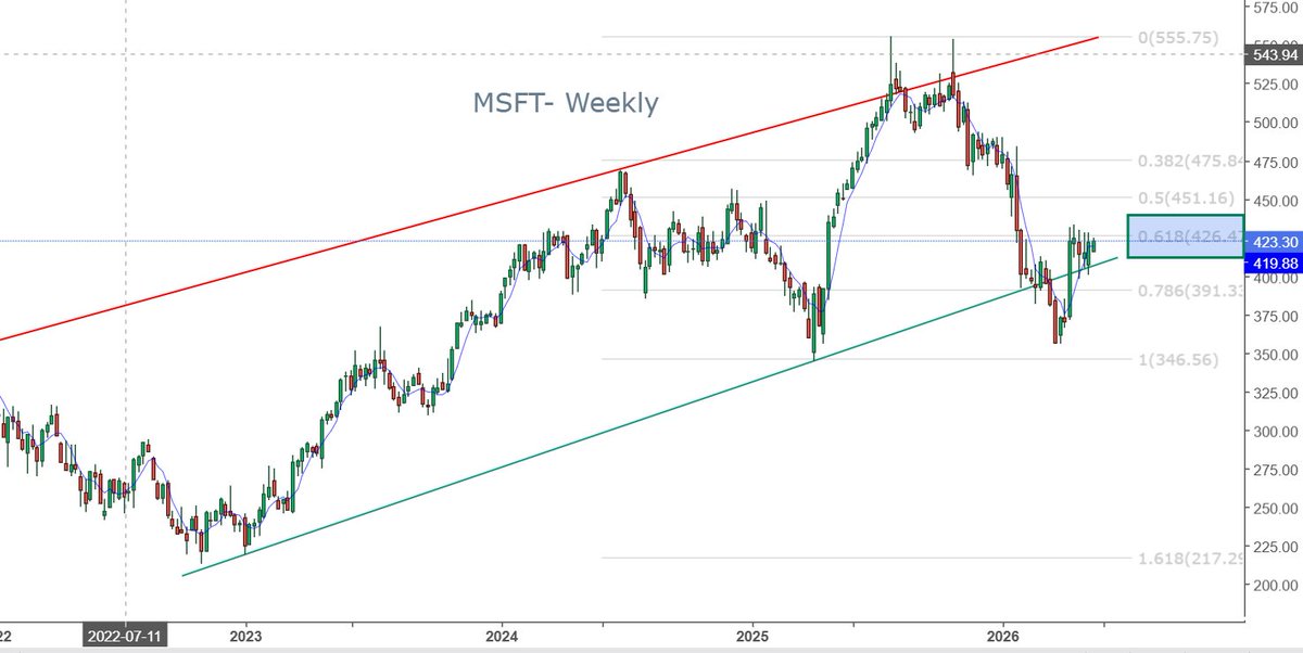xplosion79's tweet photo. $MSFT Hope you are onboarded.
This is a long term and should go towards the top of the channel.

Chart updated. We need to break above the 61.8 Fib level for some meaningful movement. https://t.co/nsDtL79csh