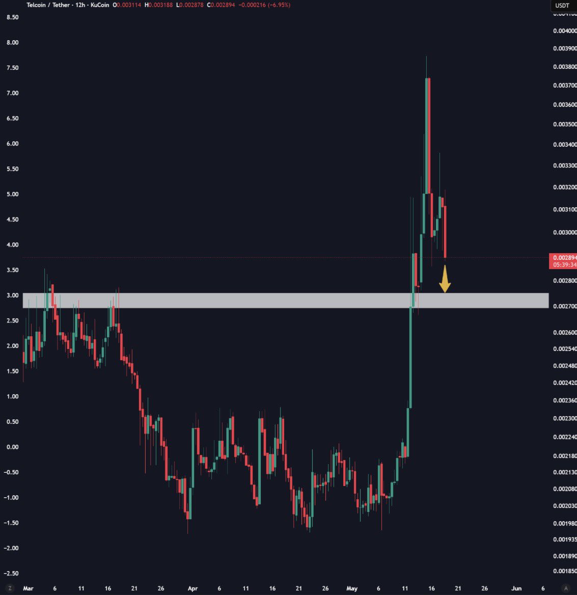 ChiefraFba's tweet photo. $TEL is pulling back after that explosive move, but the key area to watch now is the lower support zone around $0.00270–$0.00275.

If buyers step in from that lower support, an equally strong rebound to the upside is definitely possible, especially considering how aggressive the last impulse was. 

In that case, TEL could quickly rotate back towards the $0.0030–$0.0033 region and possibly higher.