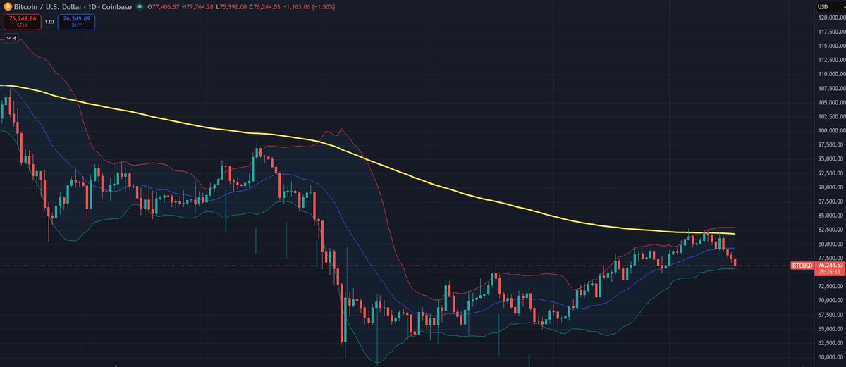 agdalb's tweet photo. BTC Update: Scenario Played Out Perfectly 🎯

6 days ago, I warned about $82k resistance (200 EMA) and BB overextension. We failed to flip it, and BTC tanked straight into our $75k-$78k imbalance magnet zone (now at ~$76.1k).
Liquidity always finds its way.

#BTC #Crypto #Trading https://t.co/x0F3cTDLJ6