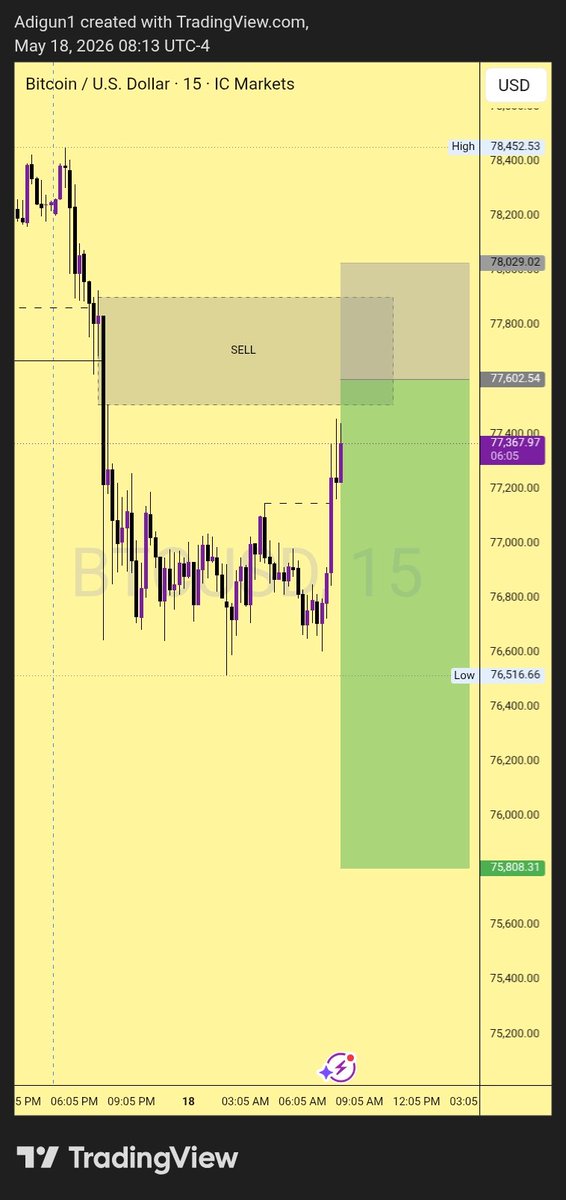 FXWithSadiq's tweet photo. Took one more sell on Btc. Now back to XAU https://t.co/svBVdMEINB
